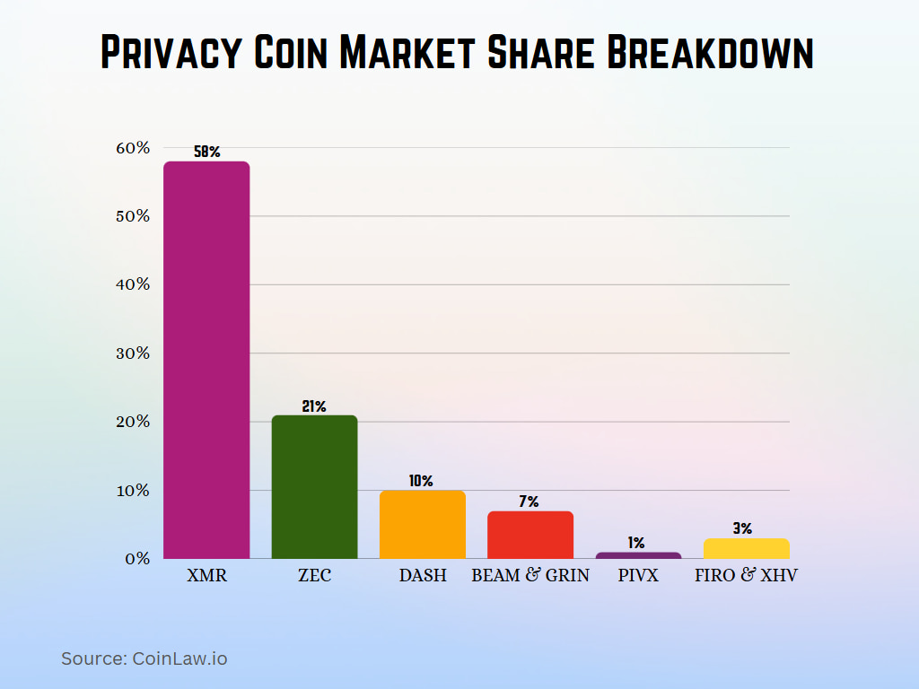 Privacy Coin Market Share Breakdown