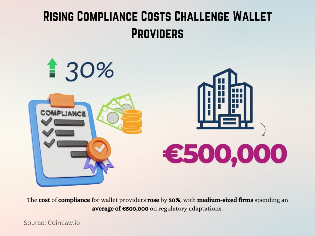 Rising Compliance Costs Challenge Wallet Providers Rising Compliance Costs Challenge Wallet Providers