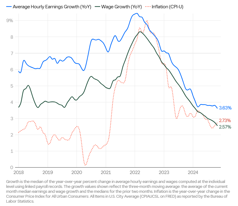 Wage Growth, Earnings, and Inflation Trends (2018–2024) Wage Growth, Earnings, and Inflation Trends (2018–2024)