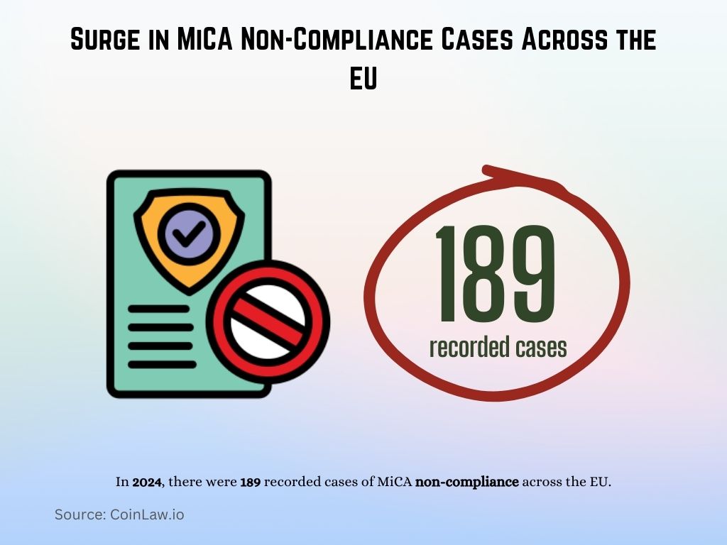 Surge in MiCA Non-Compliance Cases Across the EU Surge in MiCA Non-Compliance Cases Across the EU