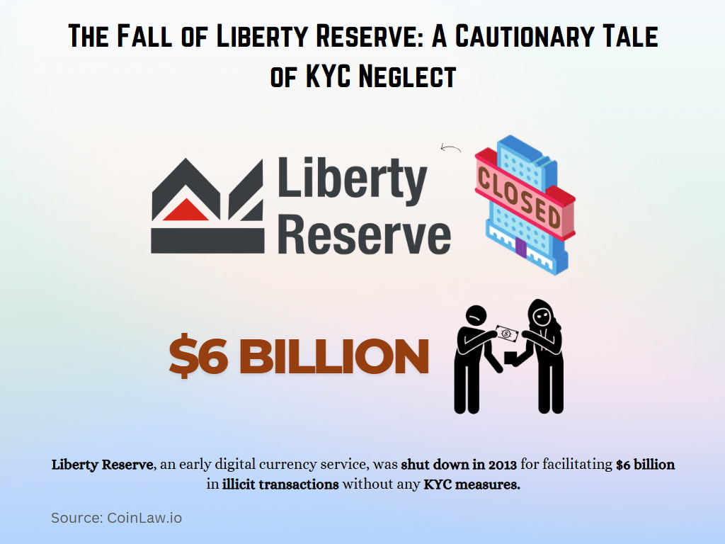 The Fall of Liberty Reserve A Cautionary Tale of KYC Neglect The Fall of Liberty Reserve A Cautionary Tale of KYC Neglect