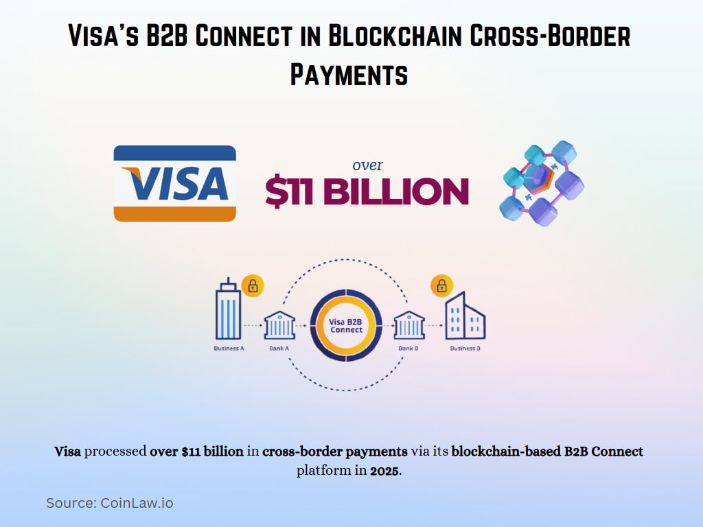 Visa’s B2B Connect in Blockchain Cross-Border Payments Visa’s B2B Connect in Blockchain Cross-Border Payments