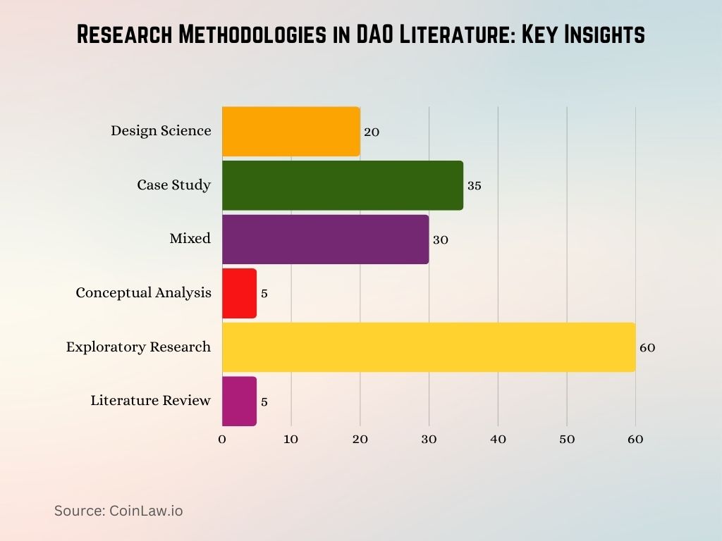 Research Methodologies in DAO Literature Key Insights Research Methodologies in DAO Literature Key Insights