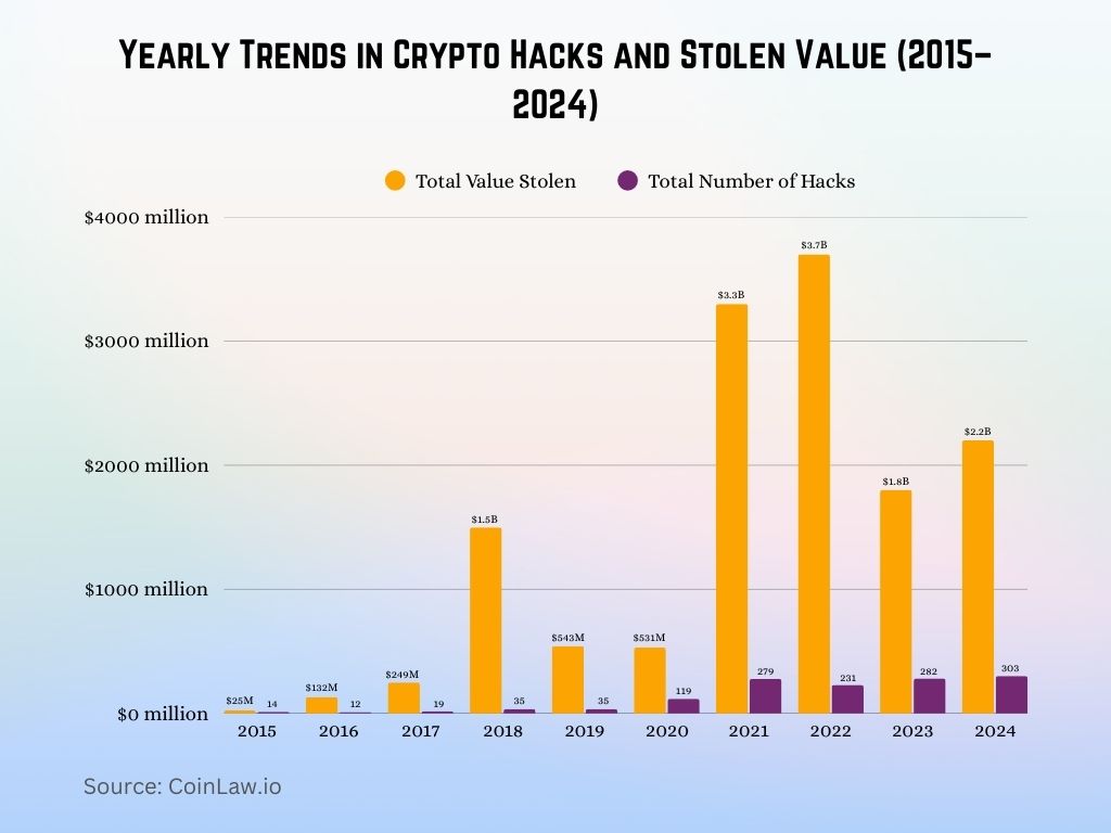Yearly Trends in Crypto Hacks and Stolen Value (2015–2024)