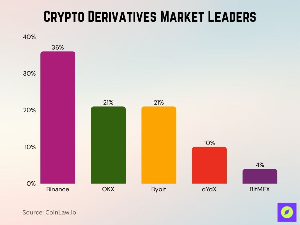 2025 - Crypto Derivatives Market Leaders 2025 Crypto Derivatives Market Leaders