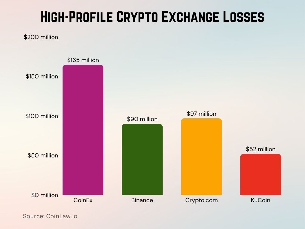 2025 - High-Profile Crypto Exchange Losses 2025 - High-Profile Crypto Exchange Losses