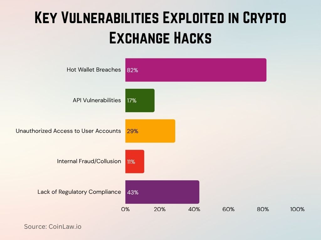 2025 - Key Vulnerabilities Exploited in Crypto Exchange Hacks 2025 - Key Vulnerabilities Exploited in Crypto Exchange Hacks