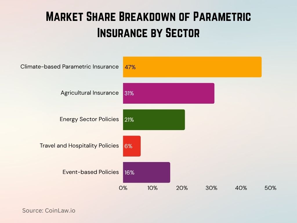 2025 - Market Share Breakdown of Parametric Insurance by Sector 2025 - Market Share Breakdown of Parametric Insurance by Sector