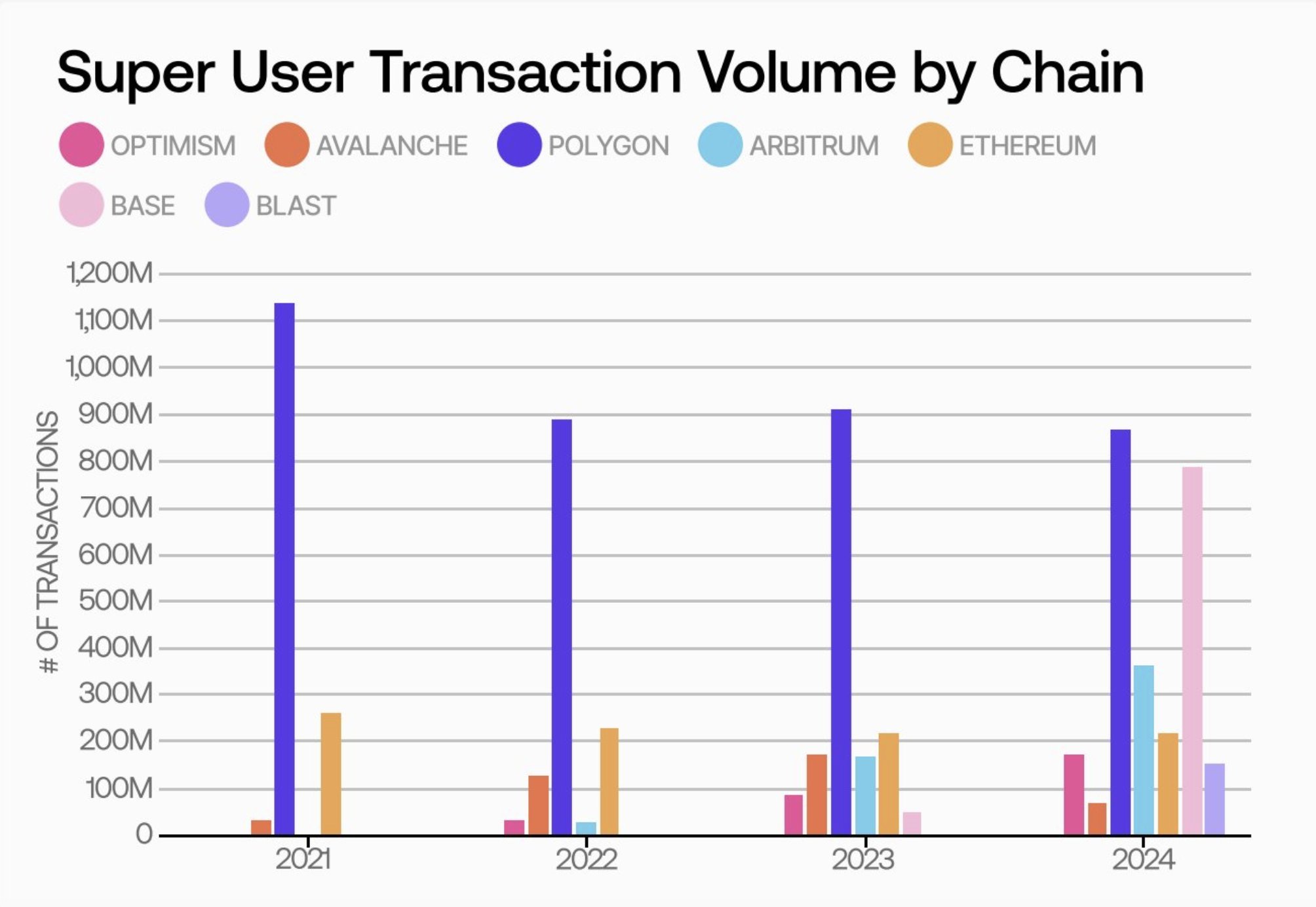 Super User Transaction Volume by Blockchain (2021–2024) Super User Transaction Volume by Blockchain (2021–2024)