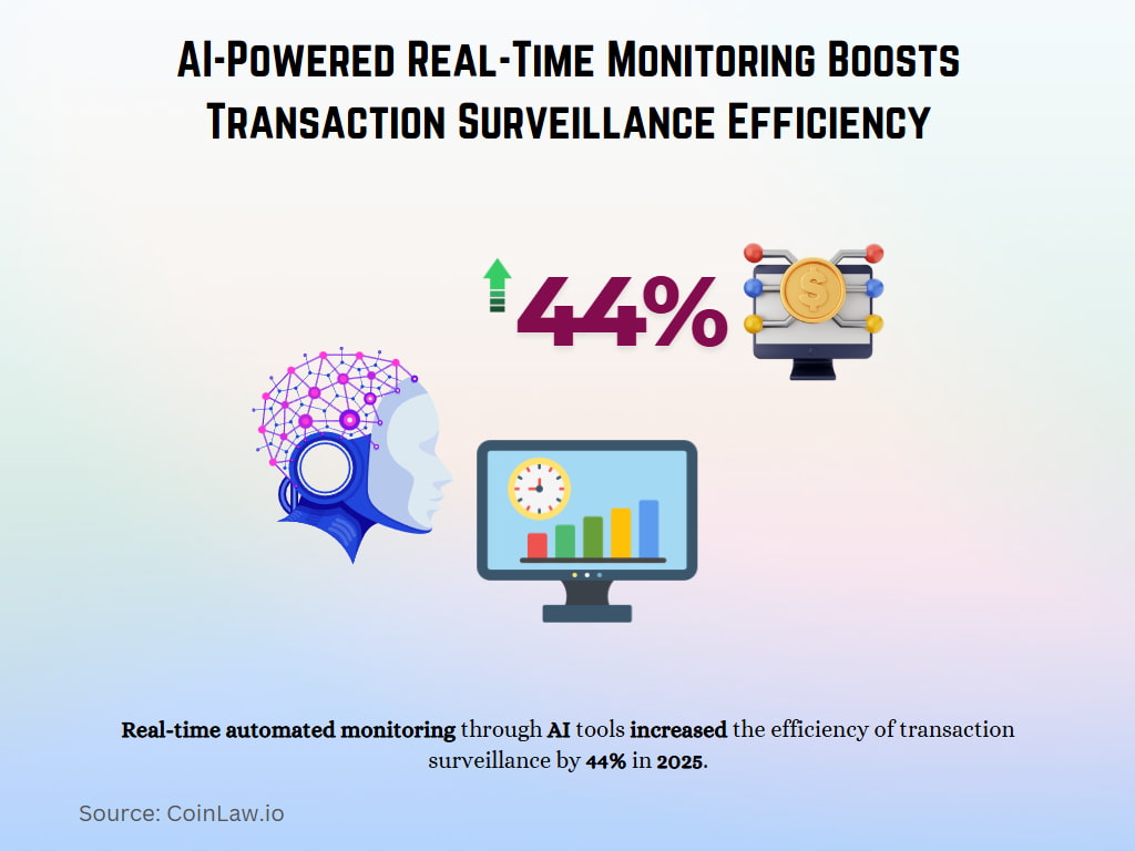 AI-Powered Real-Time Monitoring Boosts Transaction Surveillance Efficiency AI-Powered Real-Time Monitoring Boosts Transaction Surveillance Efficiency