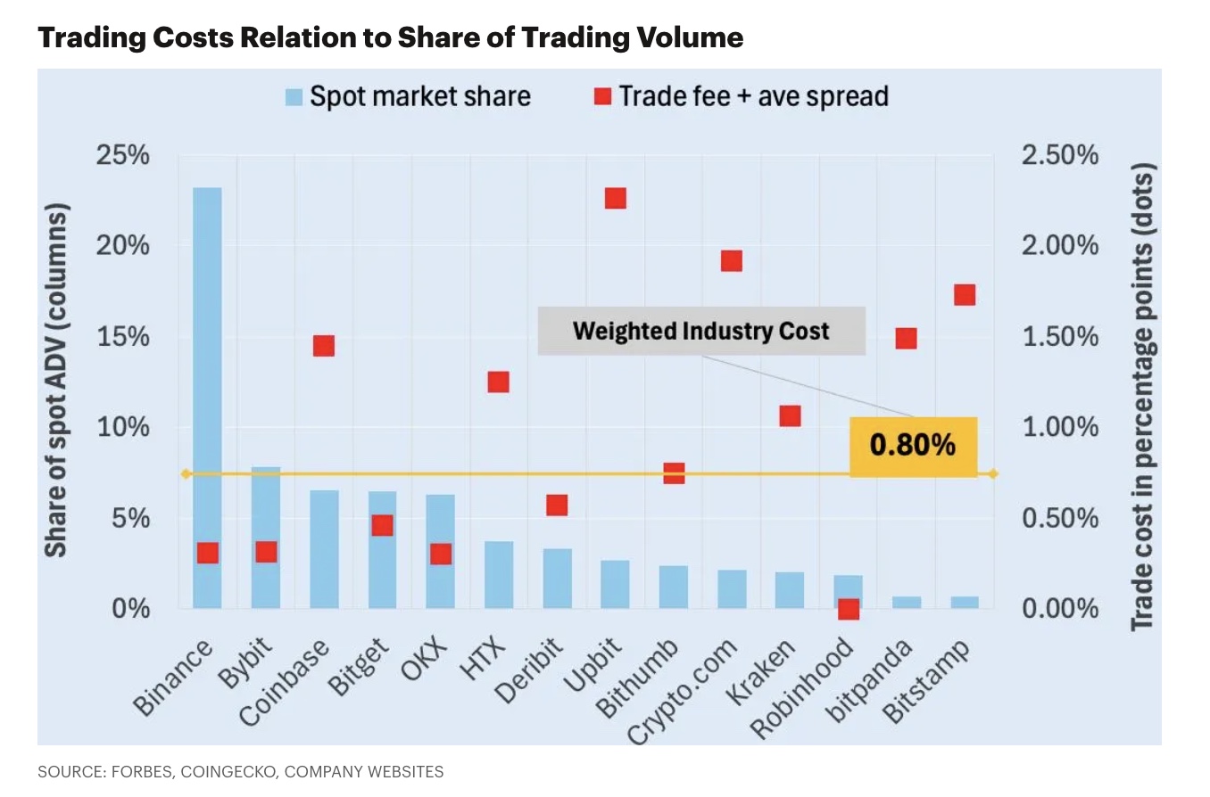 Trading Costs vs. Market Share of Crypto Exchanges Trading Costs vs. Market Share of Crypto Exchanges