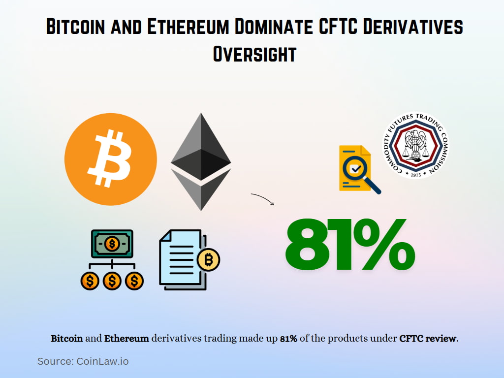 Bitcoin and Ethereum Dominate CFTC Derivatives Oversight