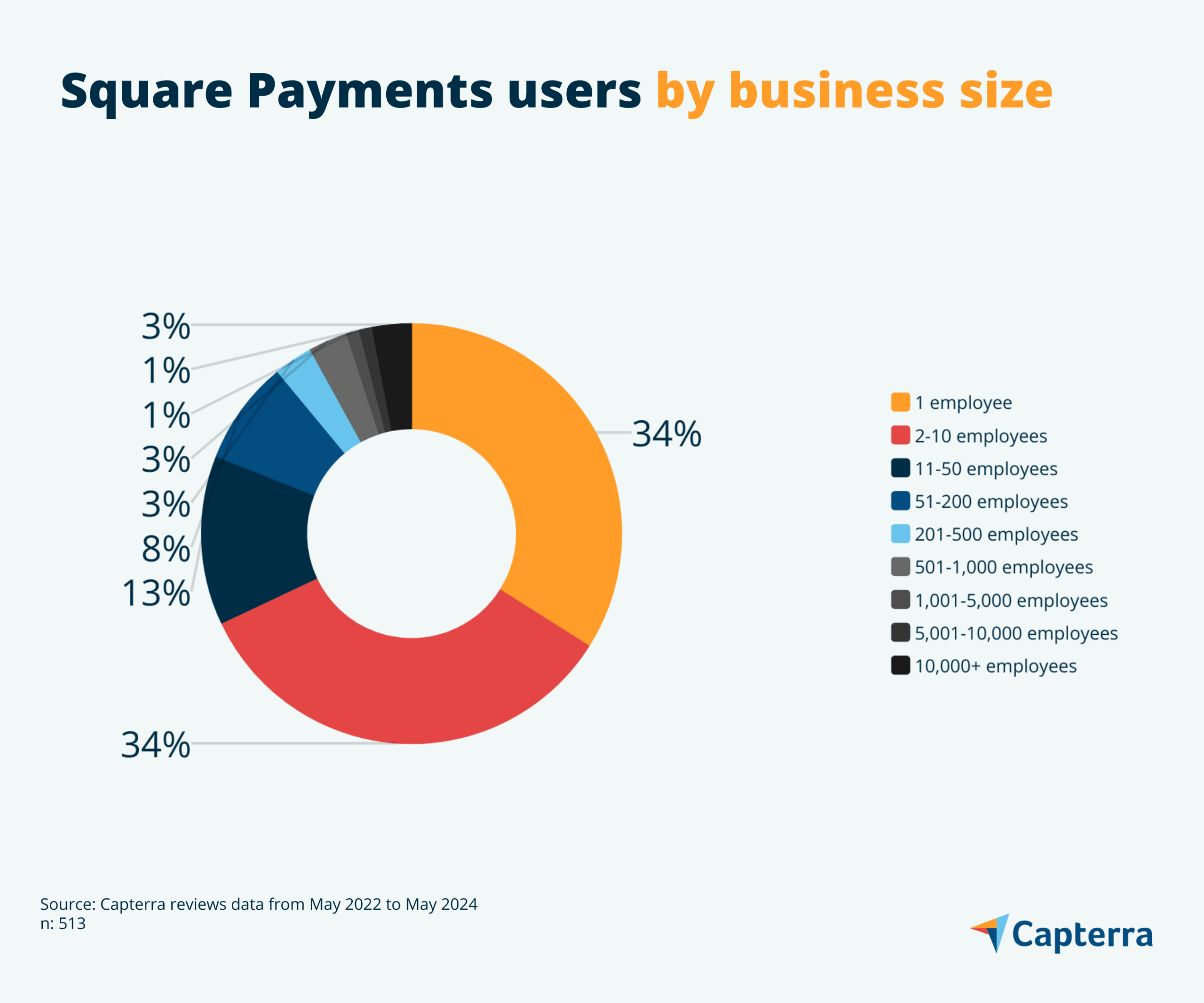 Square Payments Users by Business Size (2022–2024) Square Payments Users by Business Size (2022–2024)