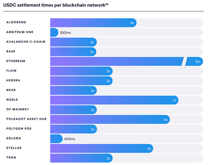 USDC Settlement Times Across Major Blockchains USDC Settlement Times Across Major Blockchains