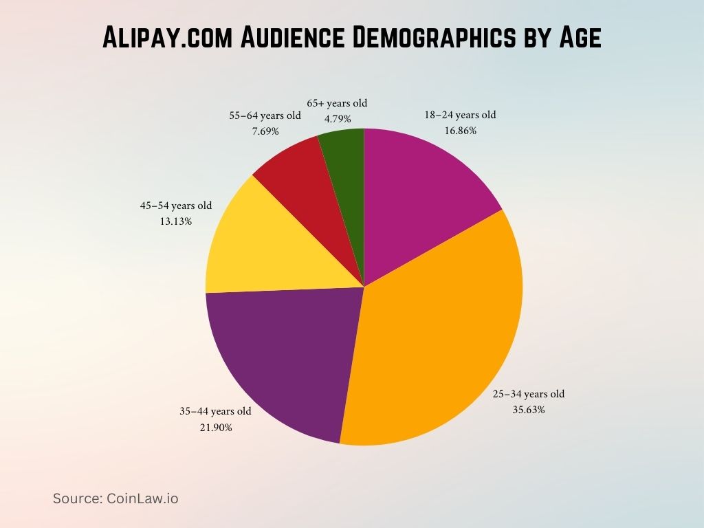Alipay.com Audience Demographics by Age Alipay.com Audience Demographics by Age