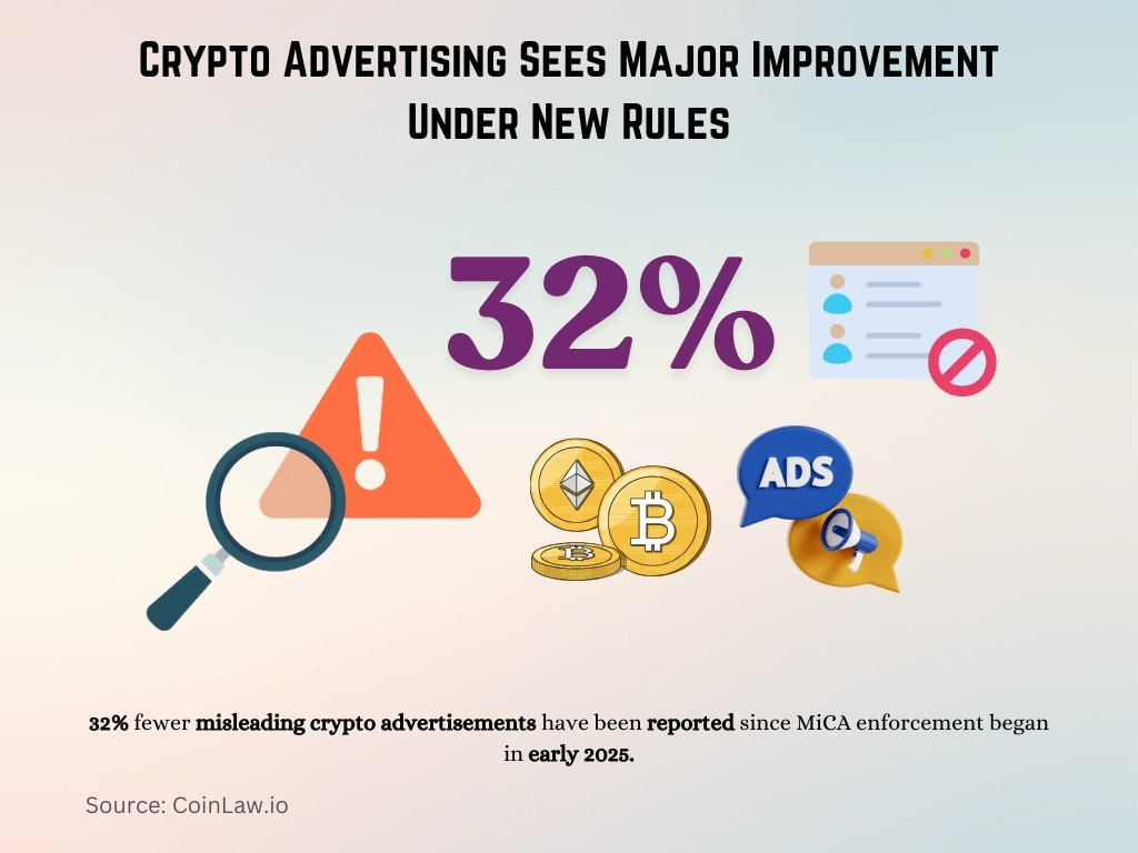 Crypto Advertising Sees Major Improvement Under New Rules Crypto Advertising Sees Major Improvement Under New Rules