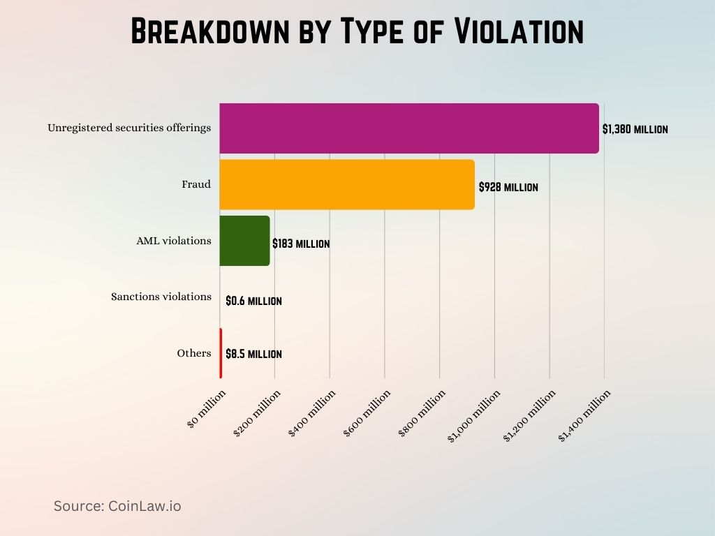 Breakdown by Type of Violation Breakdown by Type of Violation