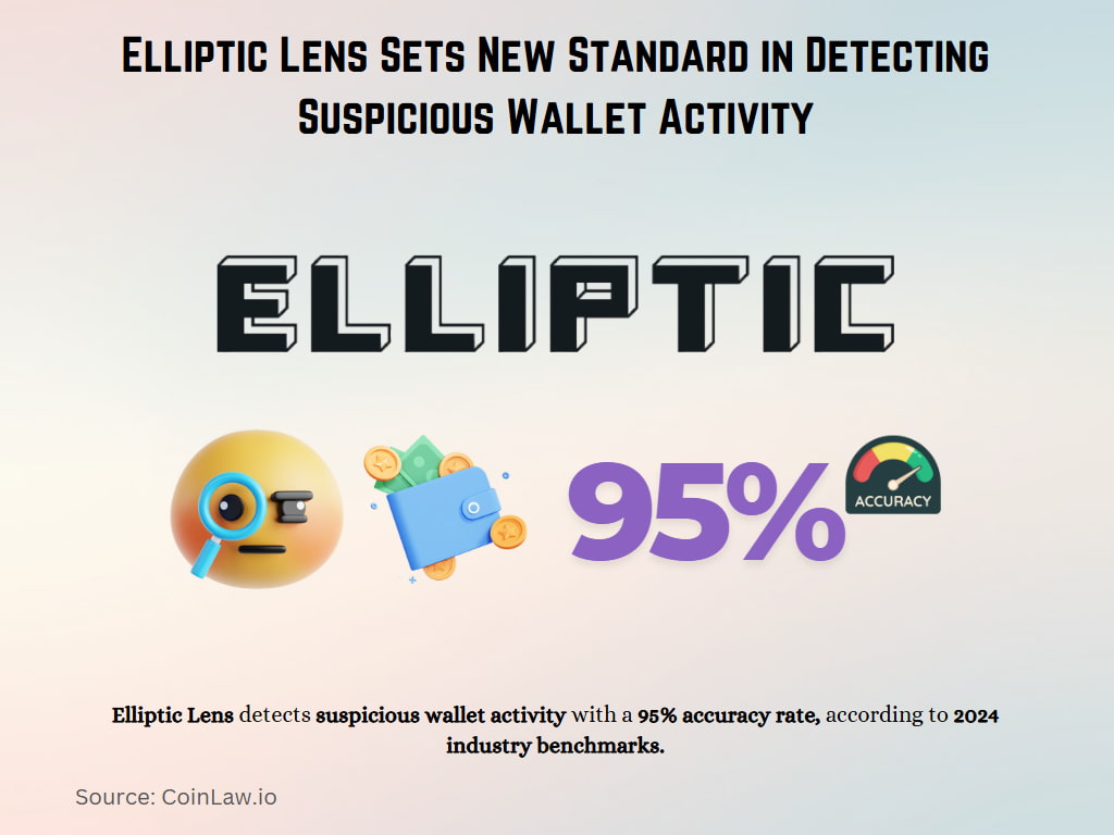 Elliptic Lens Sets New Standard in Detecting Suspicious Wallet Activity Elliptic Lens Sets New Standard in Detecting Suspicious Wallet Activity