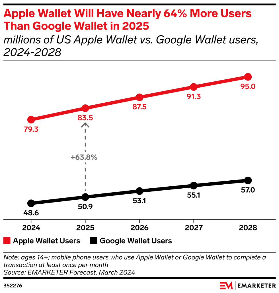 Apple Wallet vs. Google Wallet US User Forecast (2024–2028) Apple Wallet vs. Google Wallet US User Forecast (2024–2028)