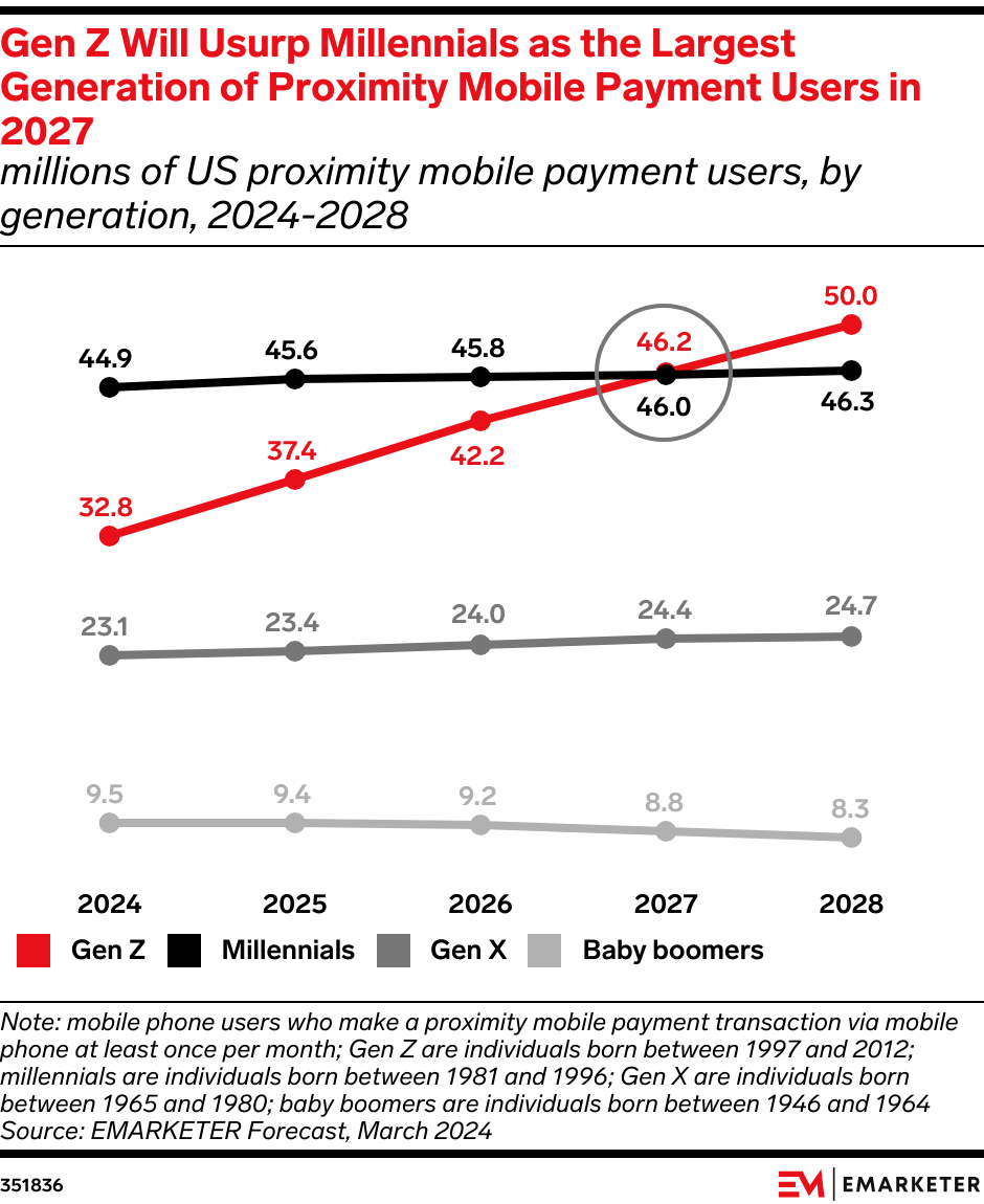Gen Z to Lead Proximity Mobile Payments by 2027