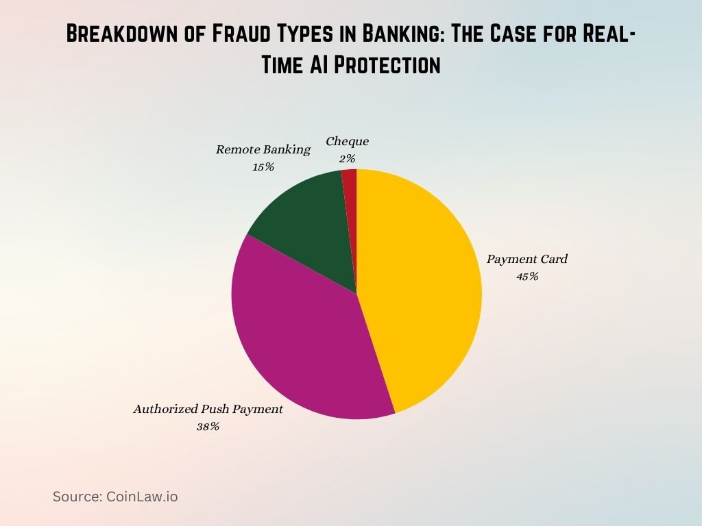 Breakdown of Fraud Types in Banking The Case for Real-Time AI Protection Breakdown of Fraud Types in Banking The Case for Real-Time AI Protection