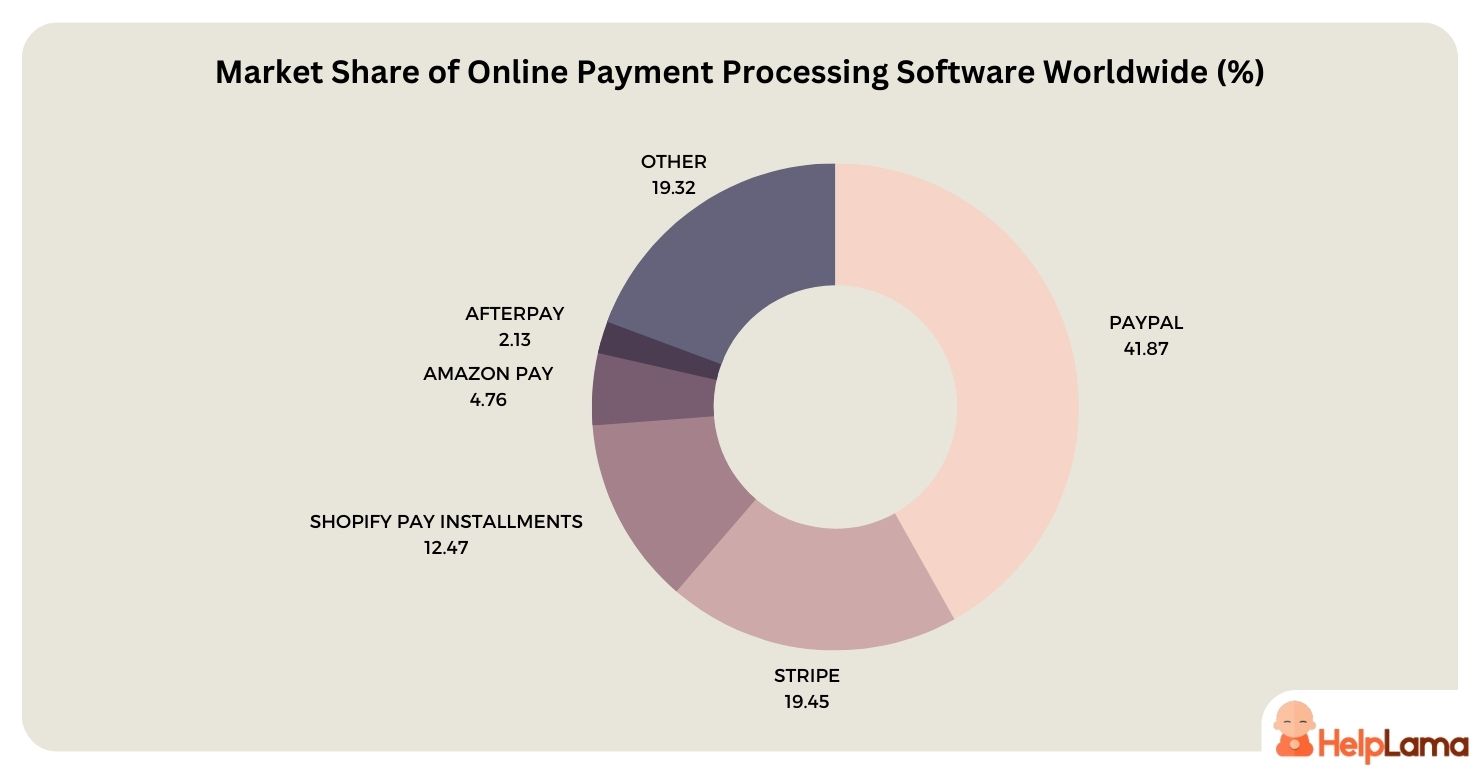 Global Market Share of Online Payment Processing Software Global Market Share of Online Payment Processing Software