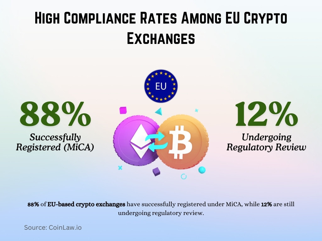 High Compliance Rates Among EU Crypto Exchanges High Compliance Rates Among EU Crypto Exchanges