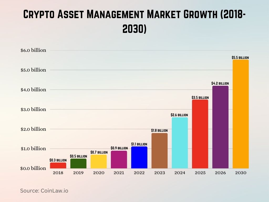 Crypto Asset Management Market Growth (2018-2030) Crypto Asset Management Market Growth (2018-2030)