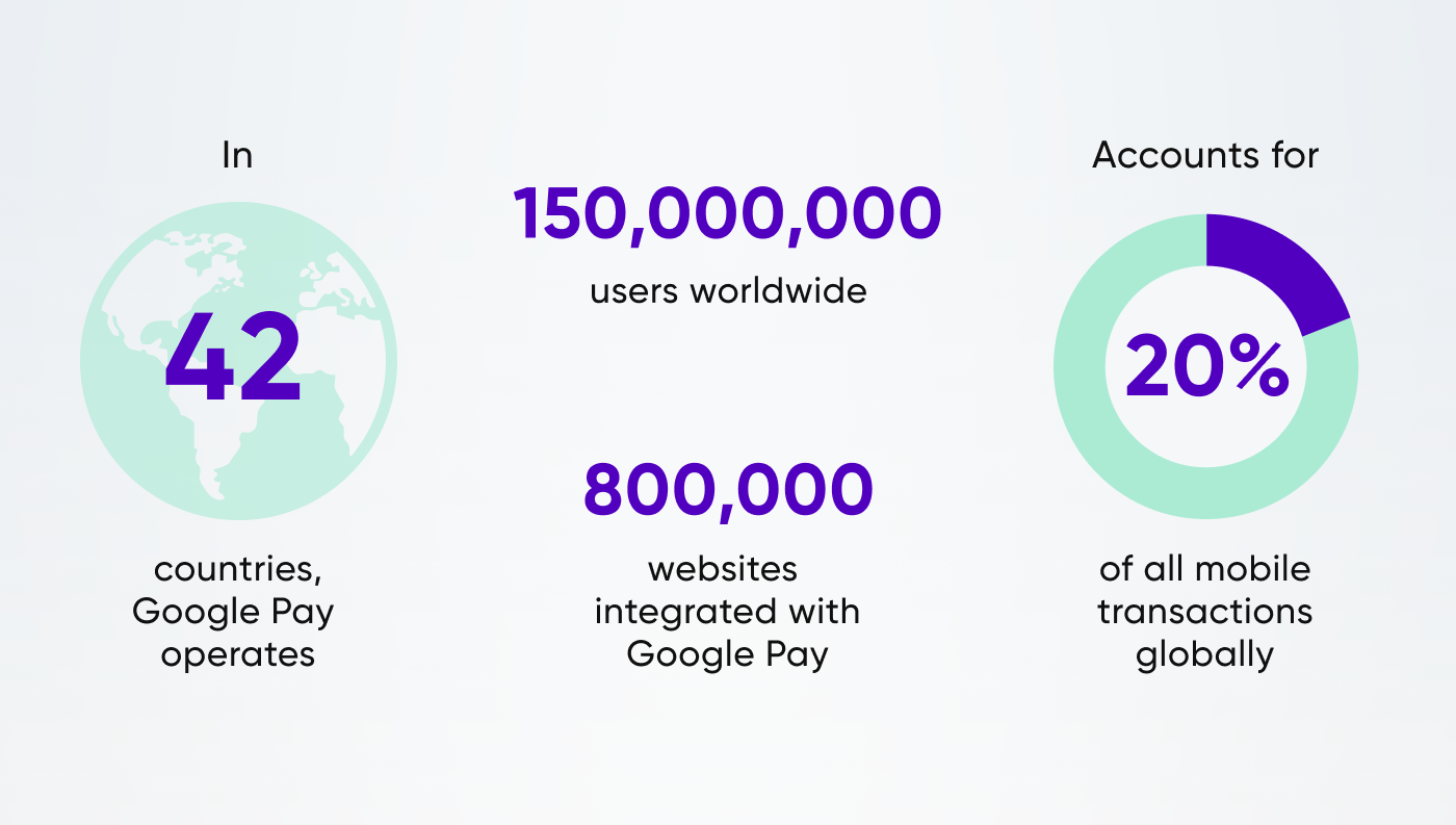 Google Pay Global Reach and Usage Stats Google Pay Global Reach and Usage Stats