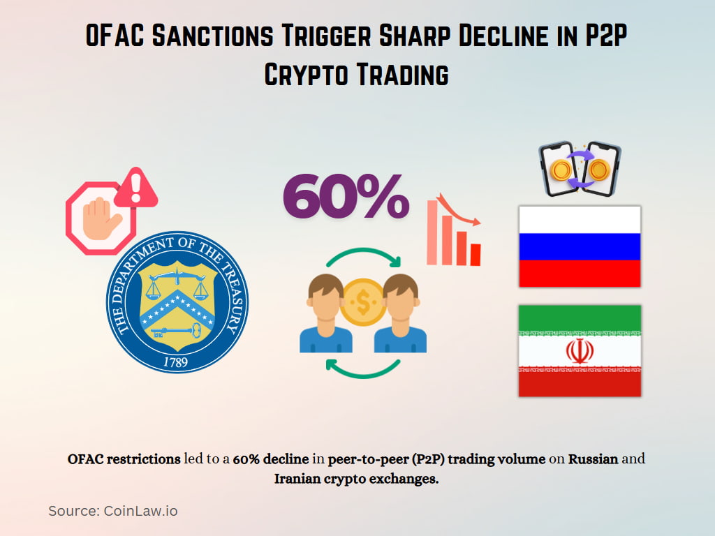 OFAC Sanctions Trigger Sharp Decline in P2P Crypto Trading OFAC Sanctions Trigger Sharp Decline in P2P Crypto Trading