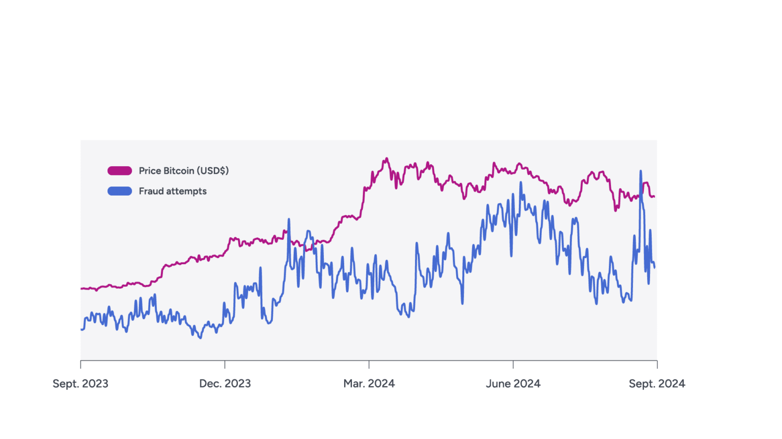 Bitcoin Price vs. Fraud Attempts Bitcoin Price vs. Fraud Attempts