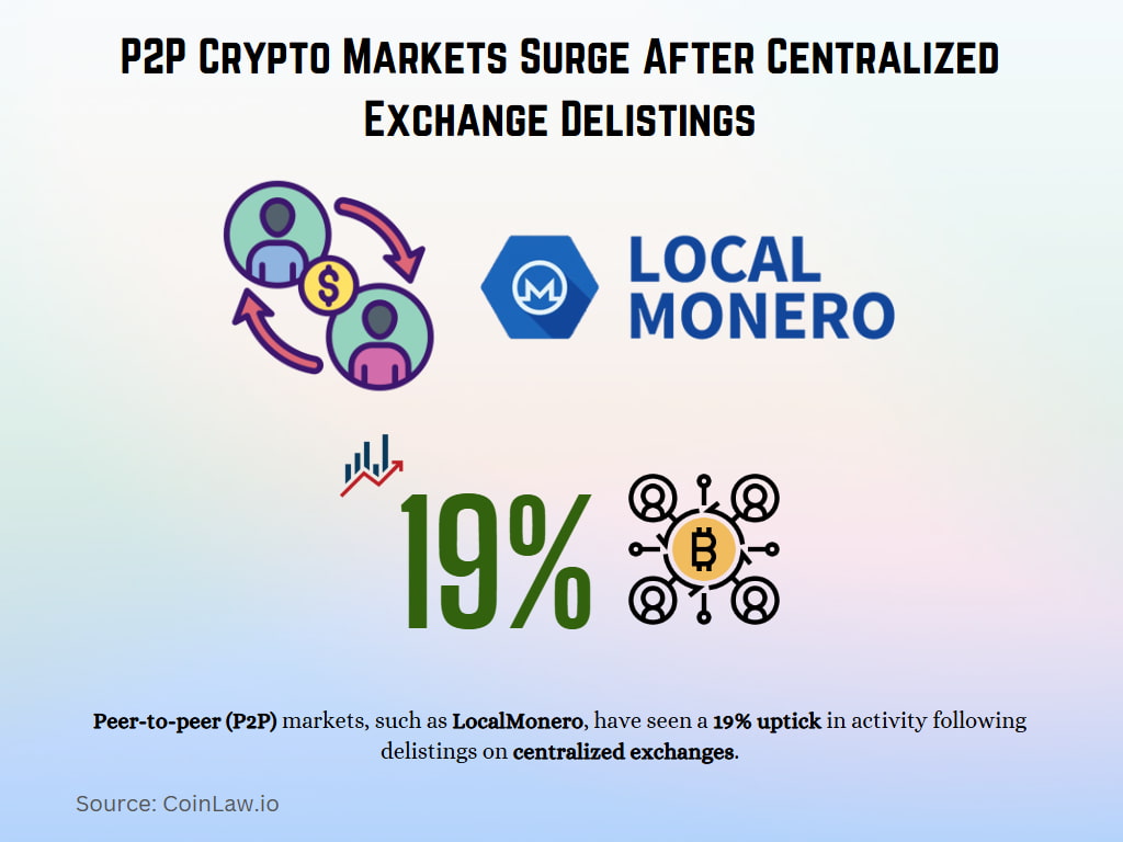 P2P Crypto Markets Surge After Centralized Exchange Delistings
