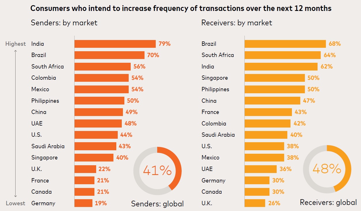 Consumer Intent to Increase Cross-Border Transactions Consumer Intent to Increase Cross-Border Transactions