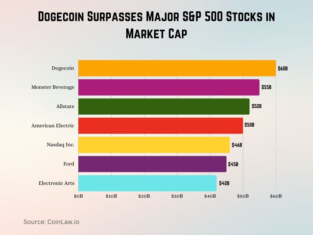 Dogecoin Surpasses Major S&P 500 Stocks in Market Cap Dogecoin Surpasses Major S&P 500 Stocks in Market Cap