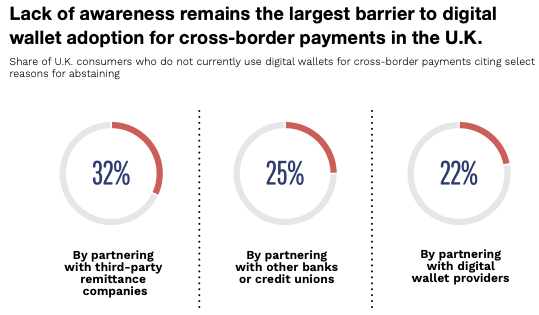 Top Barriers to Digital Wallet Adoption for Cross-Border Payments in the U.K. Top Barriers to Digital Wallet Adoption for Cross-Border Payments in the U.K.