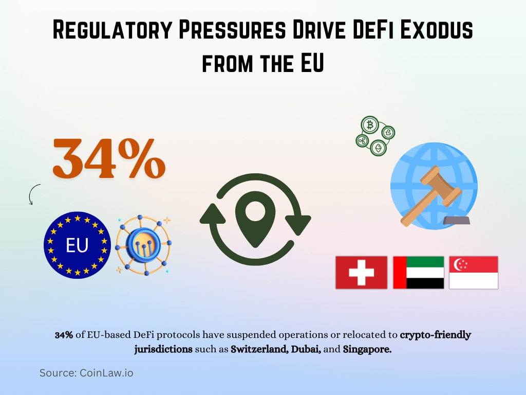 Regulatory Pressures Drive DeFi Exodus from the EU Regulatory Pressures Drive DeFi Exodus from the EU