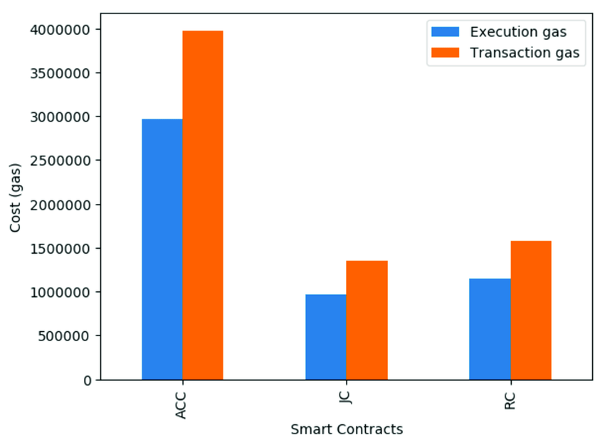 Gas Costs of Different Smart Contracts Gas Costs of Different Smart Contracts