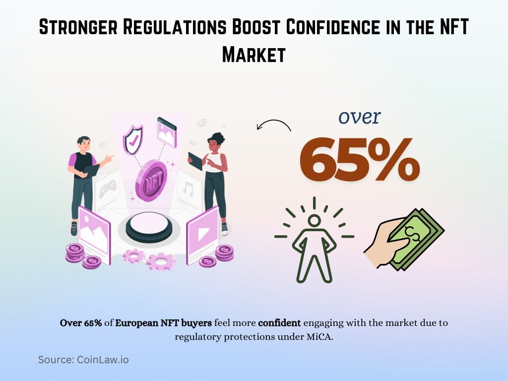 Stronger Regulations Boost Confidence in the NFT Market Stronger Regulations Boost Confidence in the NFT Market