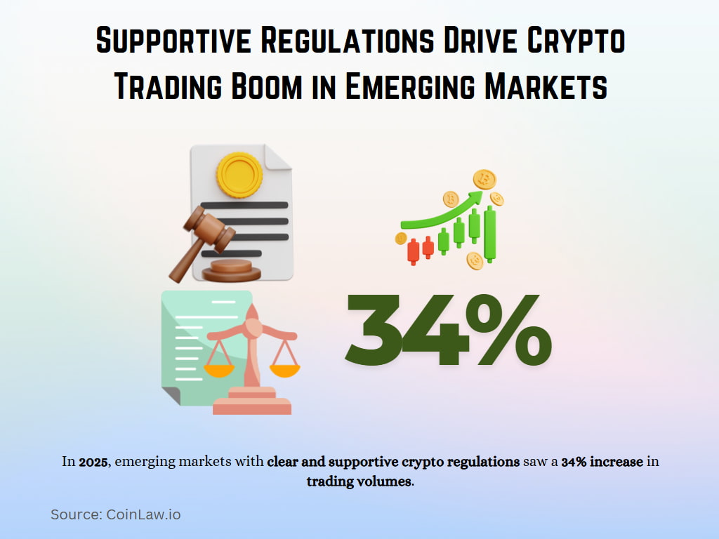 Supportive Regulations Drive Crypto Trading Boom in Emerging Markets Supportive Regulations Drive Crypto Trading Boom in Emerging Markets