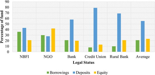Sources of Funds by Legal Status of Microfinance Institutions Sources of Funds by Legal Status of Microfinance Institutions