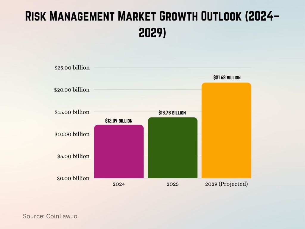 Risk Management Market Growth Outlook (2024–2029) Risk Management Market Growth Outlook (2024–2029)