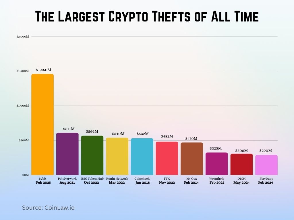 The Largest Crypto Thefts of All Time