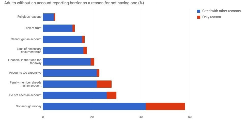 Top Barriers to Having a Bank Account Top Barriers to Having a Bank Account