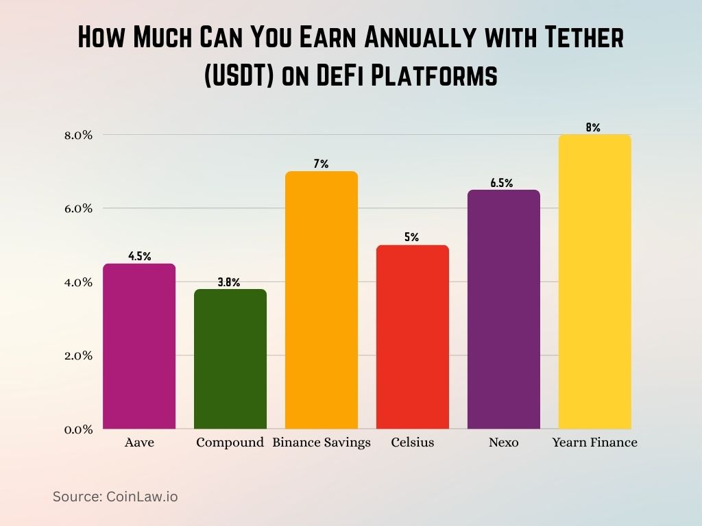 How Much Can You Earn Annually with Tether (USDT) on DeFi Platforms How Much Can You Earn Annually with Tether (USDT) on DeFi Platforms