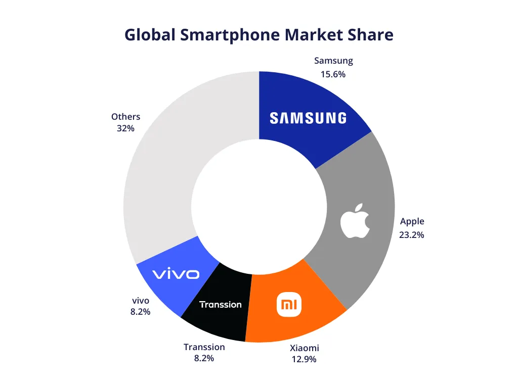 Global Smartphone Market Share Global Smartphone Market Share