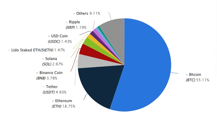 Ethereum's Share in the Crypto Market – Breakdown Snapshot Ethereum's Share in the Crypto Market – Breakdown Snapshot