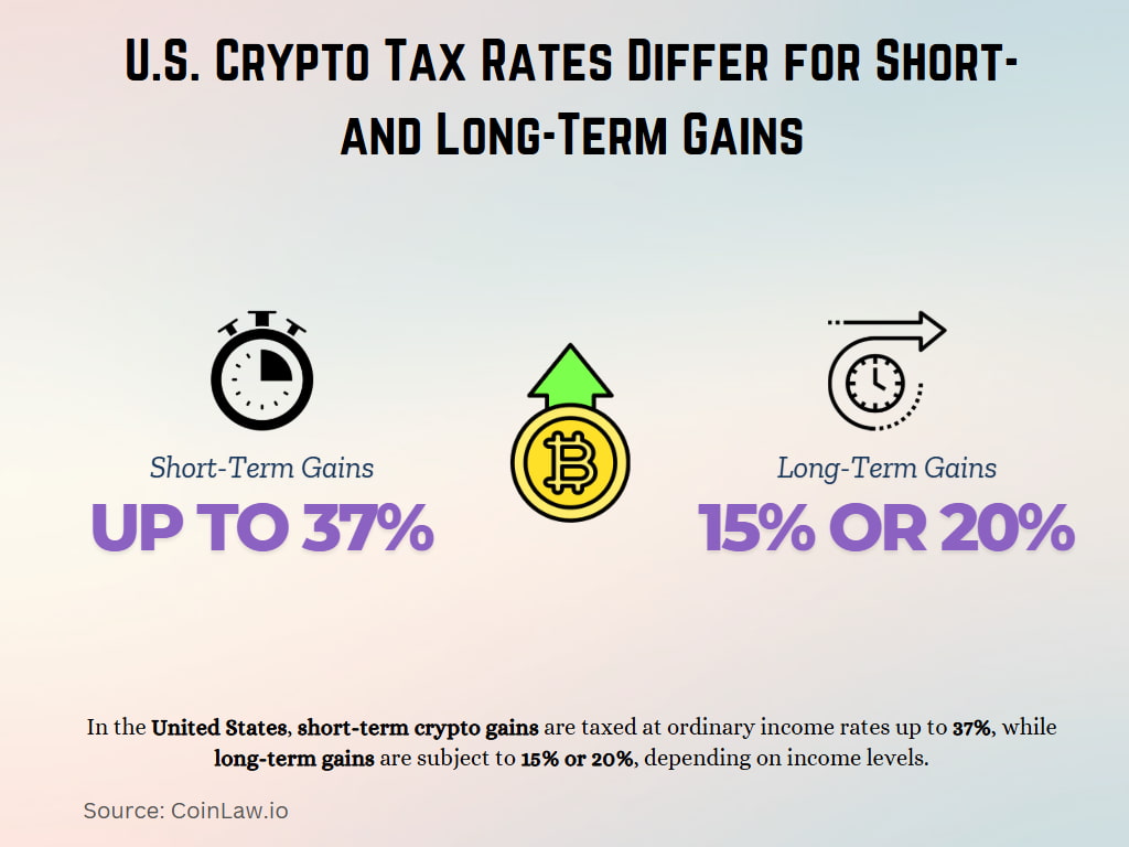 U.S. Crypto Tax Rates Differ for Short- and Long-Term Gains U.S. Crypto Tax Rates Differ for Short- and Long-Term Gains