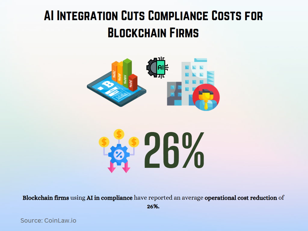 AI Integration Cuts Compliance Costs for Blockchain Firms AI Integration Cuts Compliance Costs for Blockchain Firms