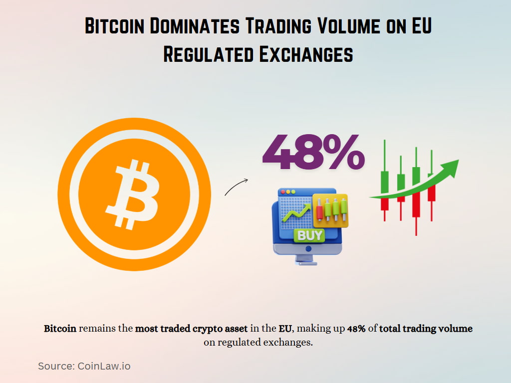 Bitcoin Dominates Trading Volume on EU Regulated Exchanges Bitcoin Dominates Trading Volume on EU Regulated Exchanges