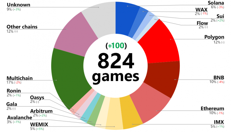 Polygon Becomes a Top Choice for Blockchain Games Polygon Becomes a Top Choice for Blockchain Games